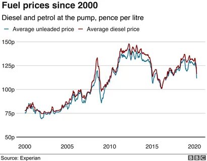 Morrisons cuts petrol price to below £ 1 a litre - BBC News