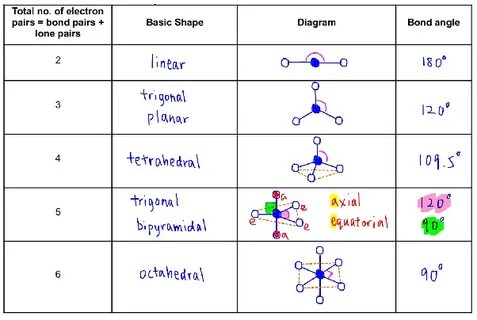 What is the main thesis of VSEPR theory that is used to pred