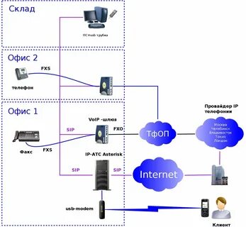 Виртуальная атс. часть 3: переводим asterisk на pjsip без ли