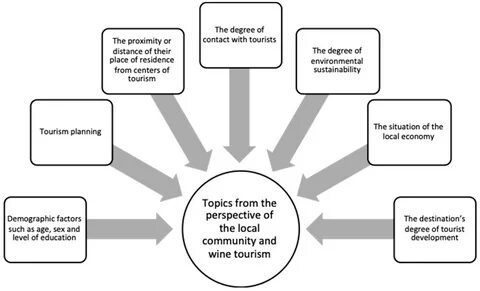 Sustainability Free Full-Text The Relationship between Industrial Heritage, Wine