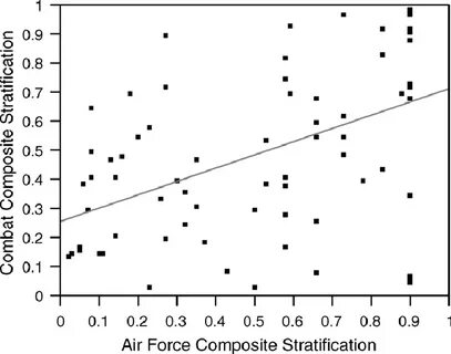 Scatterplot of an airman's Air Force fitness test percentile