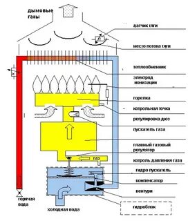 Принцип работы газовой колонки: как устроен и как работает г