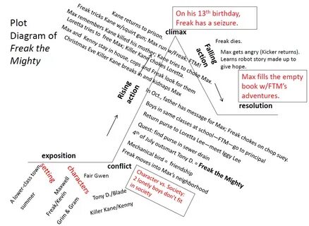 Plot Diagram