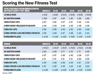 Here Are the Scoring Charts for the Air Force’s New PT Test 