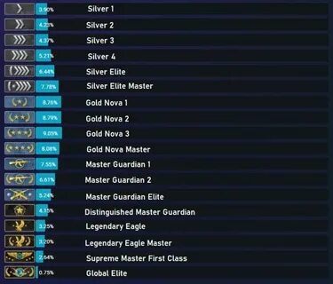 CSGO Ranking System: A Guide To Understanding How CSGO Ranks