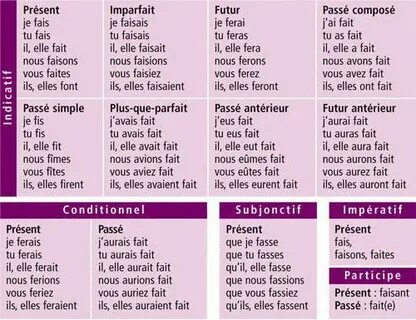 French verb faire: conjugation by times and inclinations