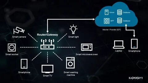 Kaspersky IoT Secure Gateway