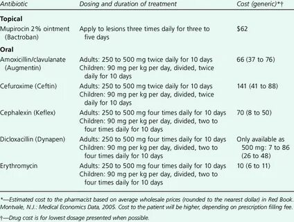 Dosage, Duration, and Cost of treatment Regimens for impetig