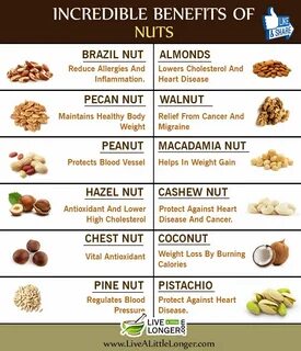 List of benefits of nuts. #nuts #Almond #incredible #benefit