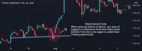 PRICE REJECTION EXPLAINED for NSE:TITAN by TRADELIKEPROFFSIONALS.