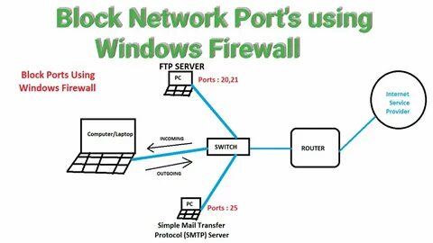 Block ports in windows firewall How to block Network Port's 