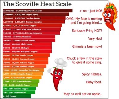 How Scoville Is Measured - What is the Scoville Scale? The S