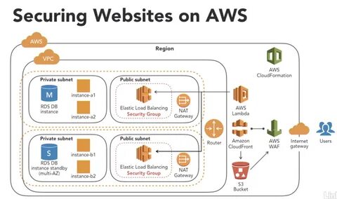 Aws Webcast - Understanding Database Options 0FE