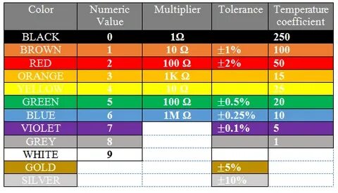 resistor color code chart - This site has a groovy calculato