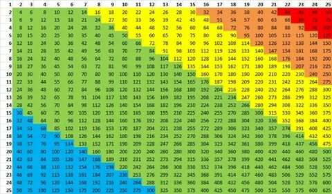 Multipacation Chart - Free printable multiplication tables f