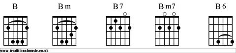 B Chord Guitar Easy - B minor guitar chord - GtrLib Chords /