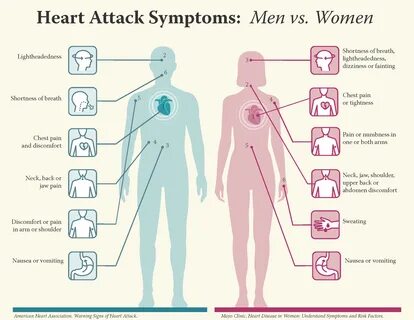 What we see on TV and in movies—the dramatic clenching of the chest—mislead...