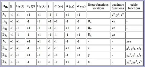 Question N2O2 belongs to the D2h point group, based on its c