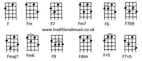 fmaj7 for uke - Google Search Ukulele chords, Guitar chords,
