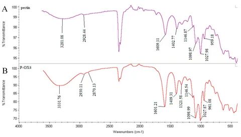 Polymers Free Full-Text Butylglyceryl Pectin Nanoparticles: 