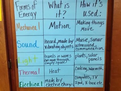 How You Can Save On Fossil Fuels By Using Less Energy 5th gr