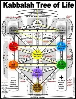 kabbalah tree of life Medicine wheel, Tree of life, Cosmolog