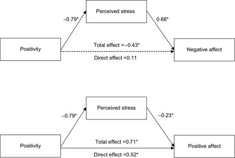 Mediating effects of perceived stress on the relationship of
