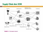 Supply Chain Management (SCM) - ppt download