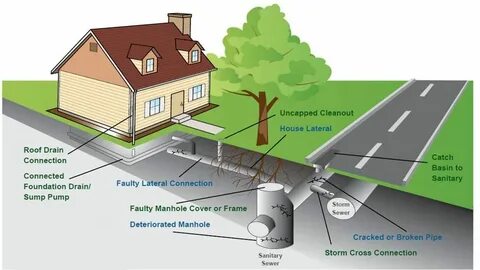 Does Allstate Homeowners Insurance Cover Sewer Line Replacem