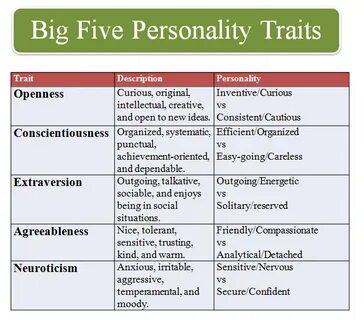Personality and Negotiation - Effects of Personality types i