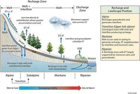 Groundwater recharge research paper