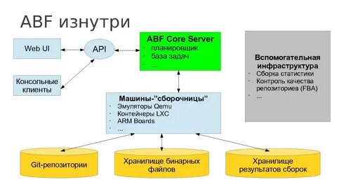 Файл:ABF - среда кросс-дистрибутивной разработки и сборки пр