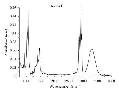 Figure 6 Infrared Absorption Spectra of Monohydric Alcohols