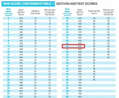 Gallery of sat subject test raw score conversion chart liter