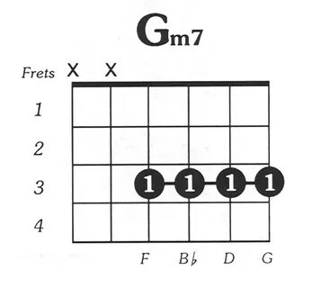 Gmin7 Guitar Chord