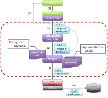 Mybatis Xml Data Layer Framework Application One Of Mybatis 