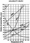 Solubility Curve Practice Worksheet Answers : Solubility Cur
