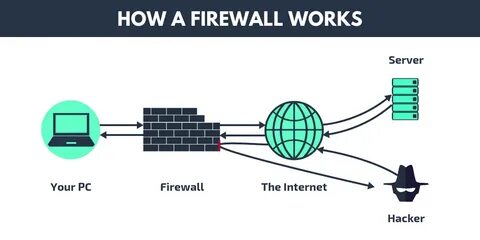 WHAT IS A FIREWALL? HOW DOES IT WORK? TYPES OF FIREWALL. by 