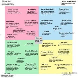 Political Compass Skill Tree Political Compass Know Your Mem