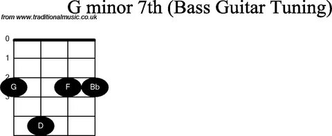 g minor guitar chord chart - Monsa.manjanofoundation.org