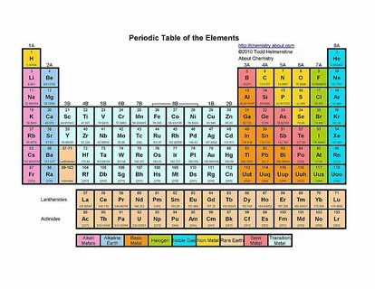 Free Printable Periodic Tables (PDF)