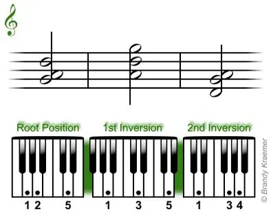 G A D Piano Chord - Shakal Blog