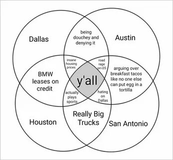 What Is A Venn Diagram A Useless Venn Diagram For You All Memes. 