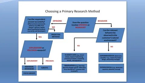 Types Of Market Research Methods