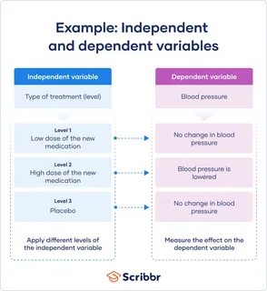 Independent vs. Dependent Variables Definition & Examples