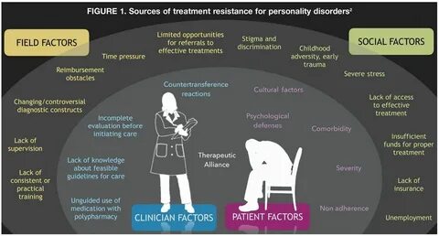 Borderline Personality Disorder: Treatment Resistance Recons
