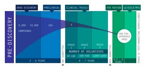 Drug Discovery and Development. The discovery and developmen