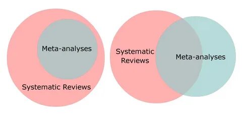 Can Meta-Analysis be Systematic Review? - Pubrica Academy