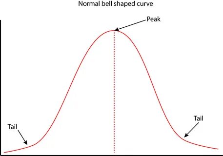 A bell curves can be skewed negatively or positively