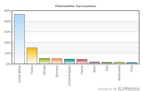 Chatroulette Data: What Are The Odds Of Seeing A... - The Da